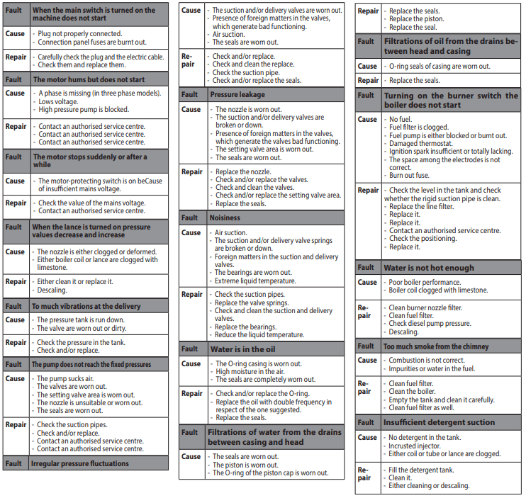 Troubleshooting Guide for the HYUNDAI HY150HPW1 Hot Pressure Washer