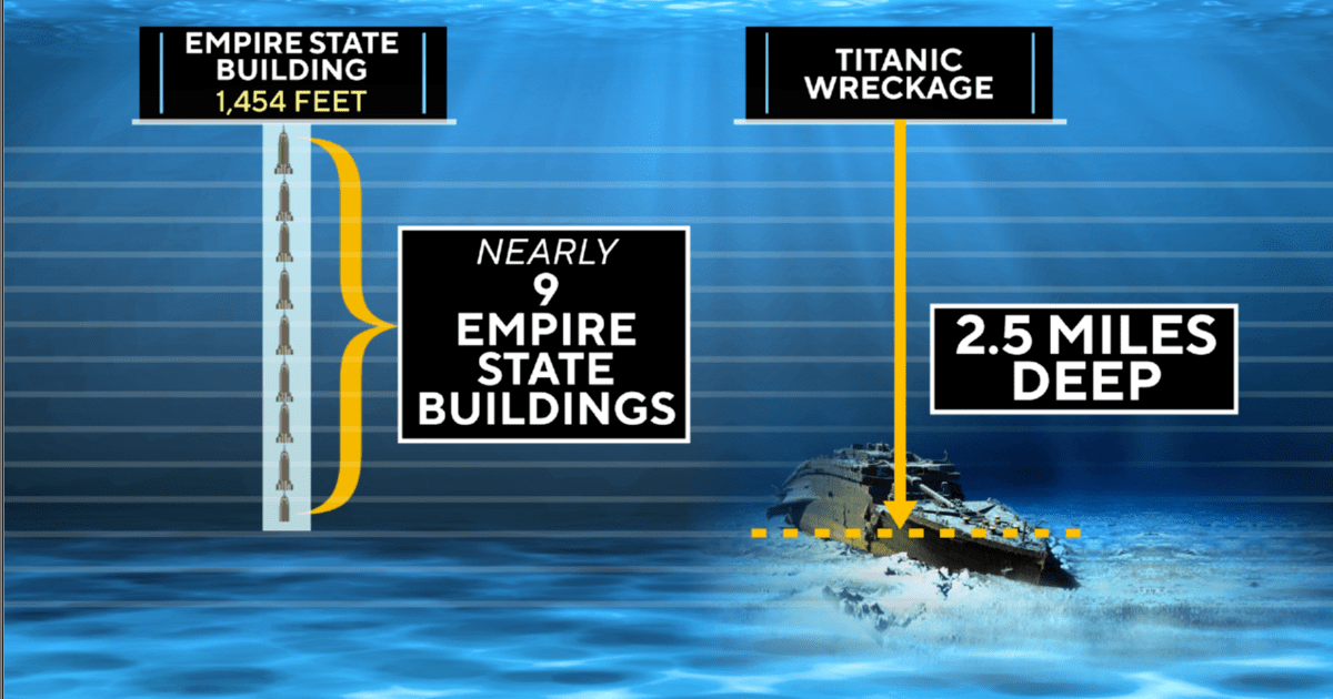How Far Down Is The Titanic Gen Pro Media