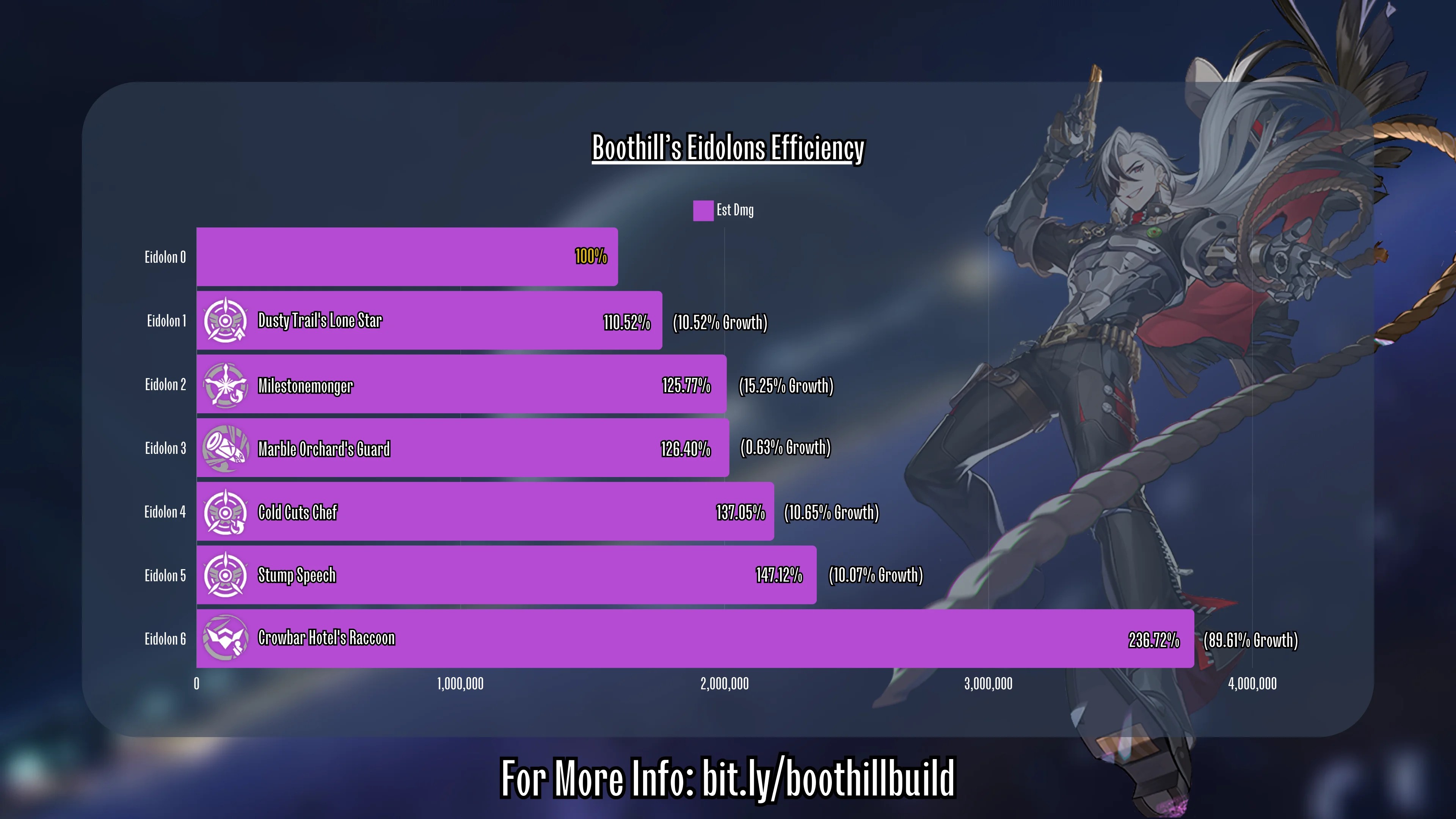 Honkai Star Rail Boothill Build | Skills | Best Team