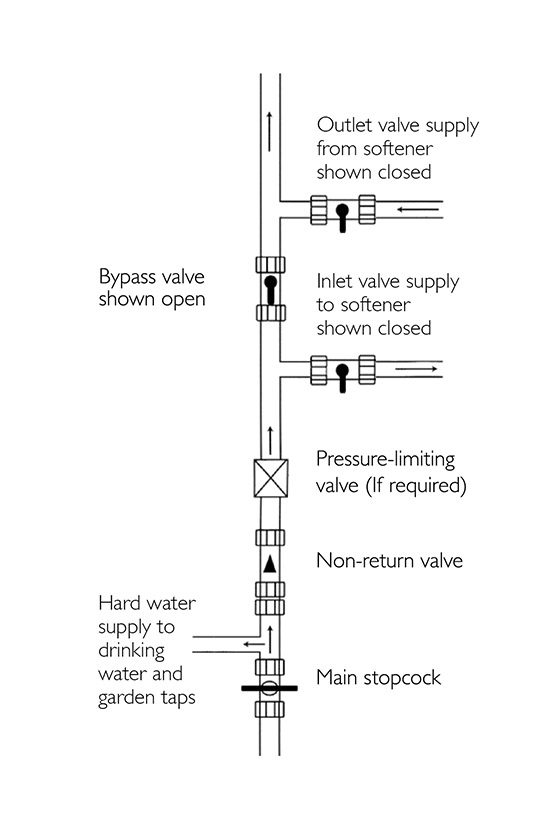 Upkeep and Bypassing Genus Water