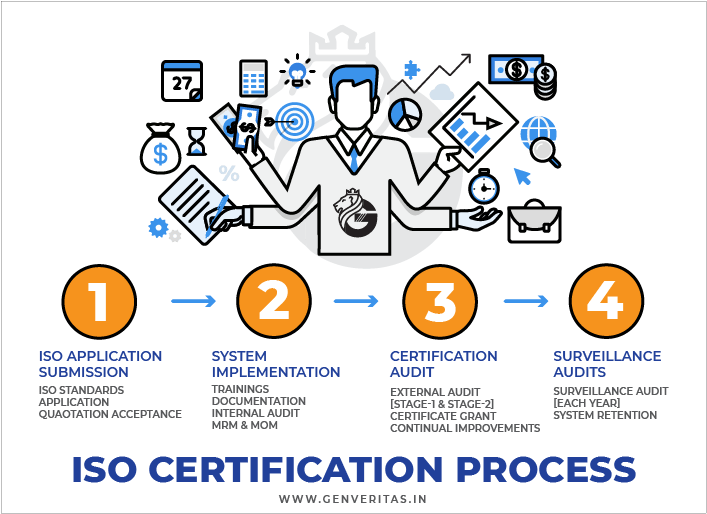 How long does it take to get ISO Certification?