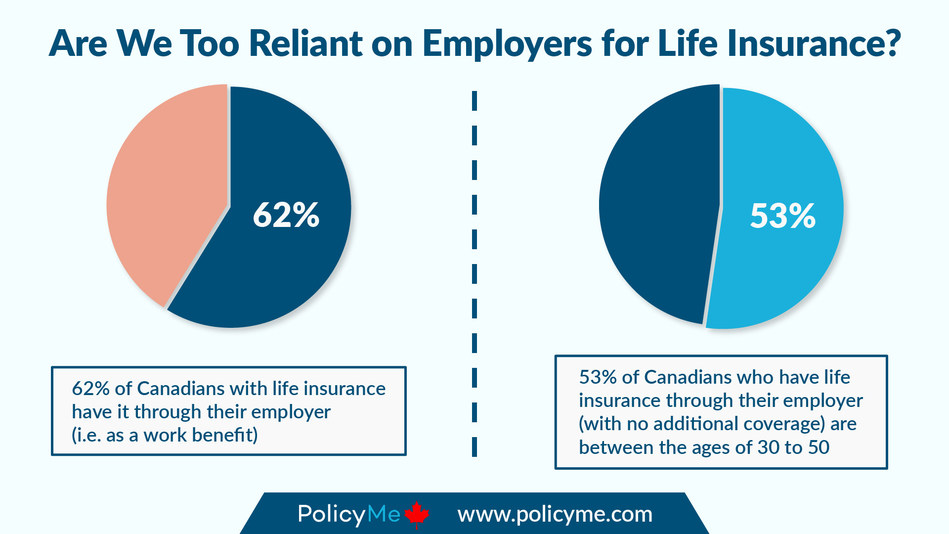 Is Employee Life Insurance Enough? Genymoney.ca