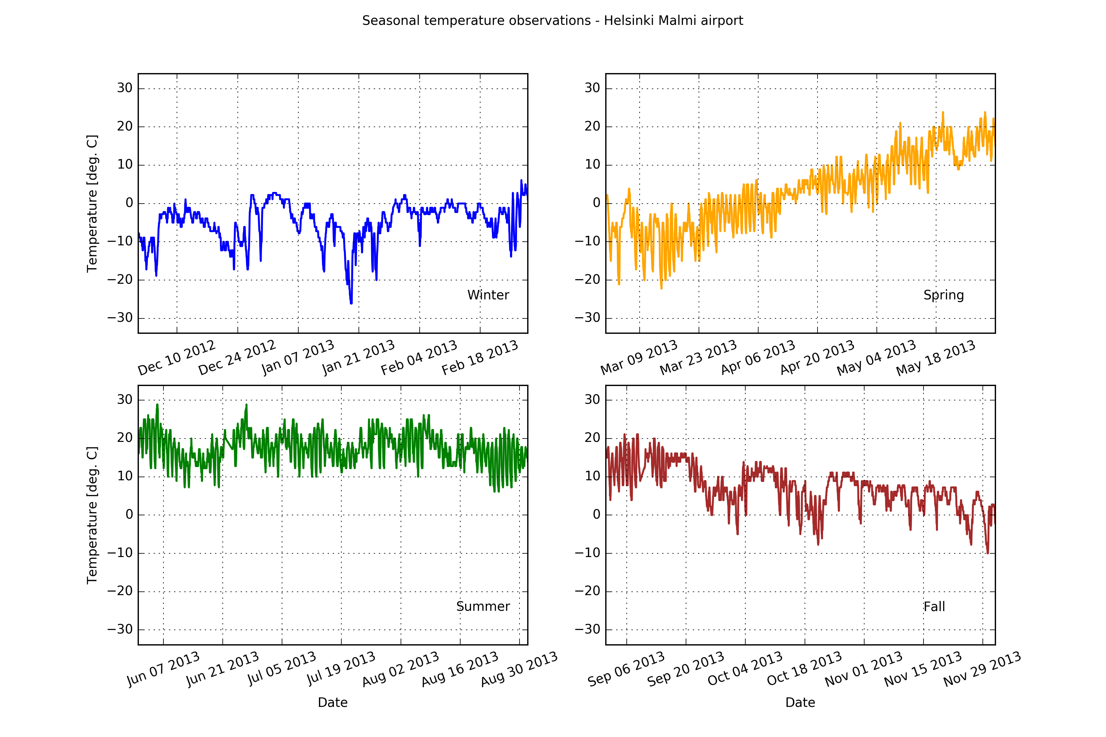 More advanced plotting with Matplotlib — GeoPython 2018 documentation
