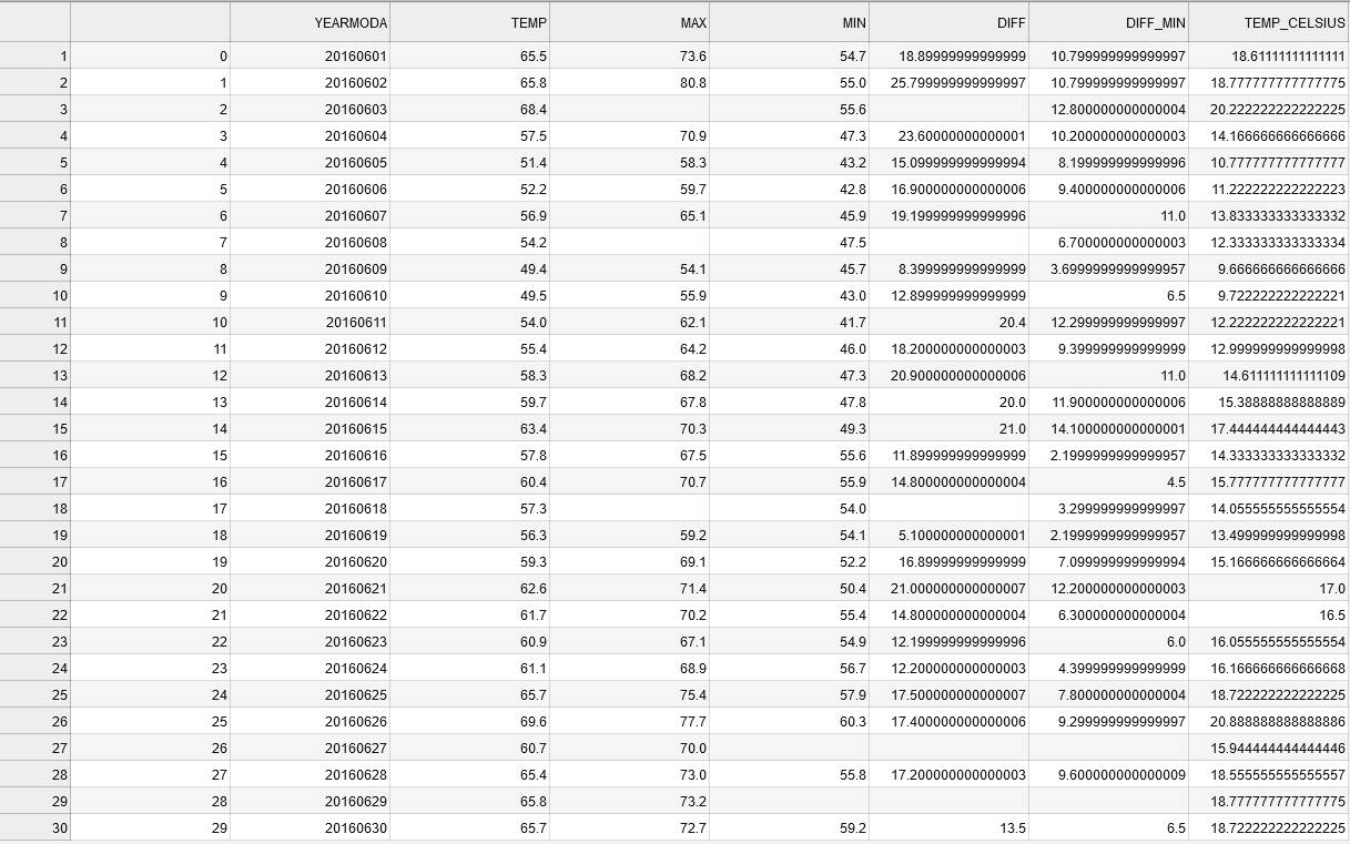 Processing data with Pandas — GeoPython site documentation