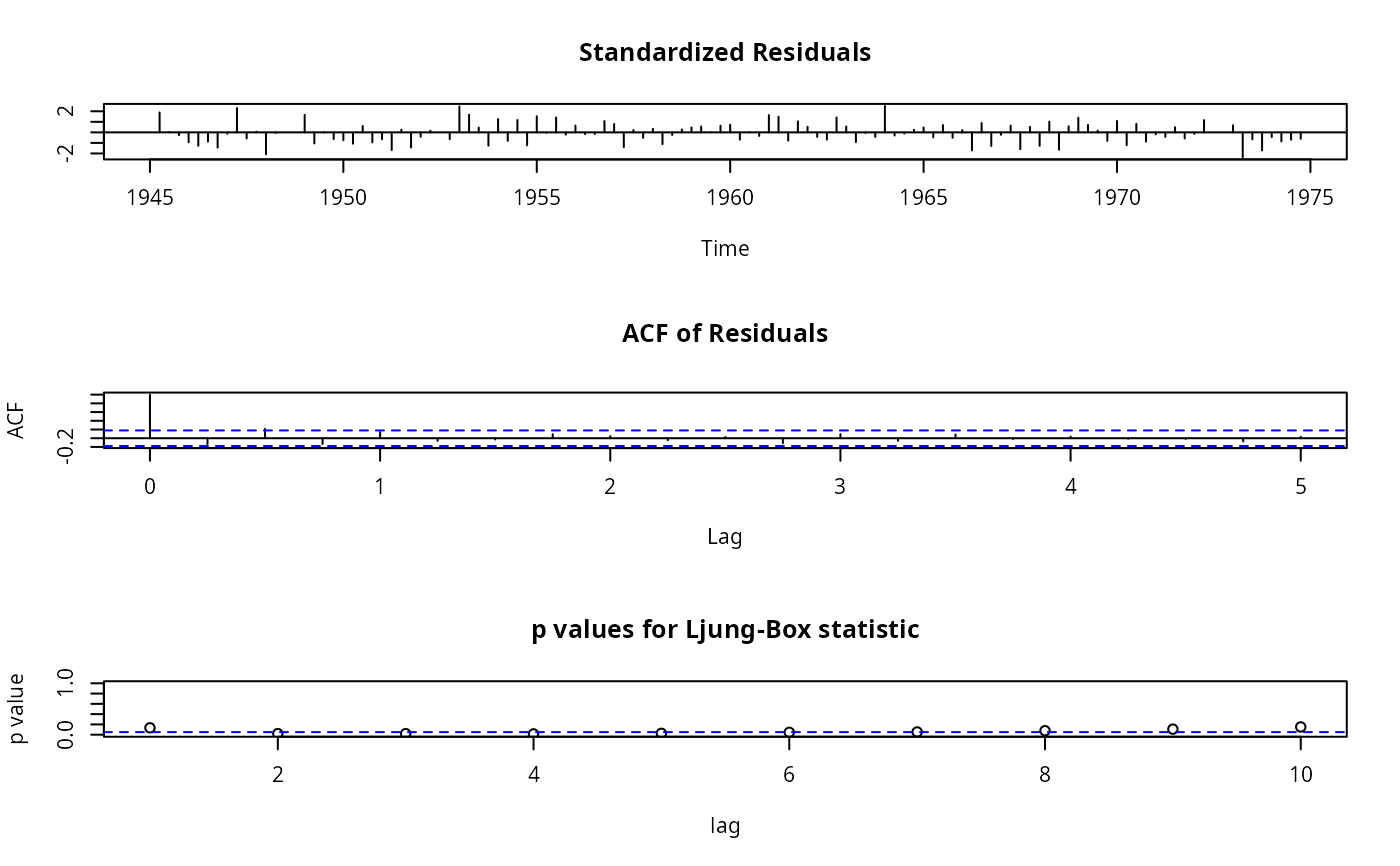Arima with LjungBox — ARIMA • FinTS