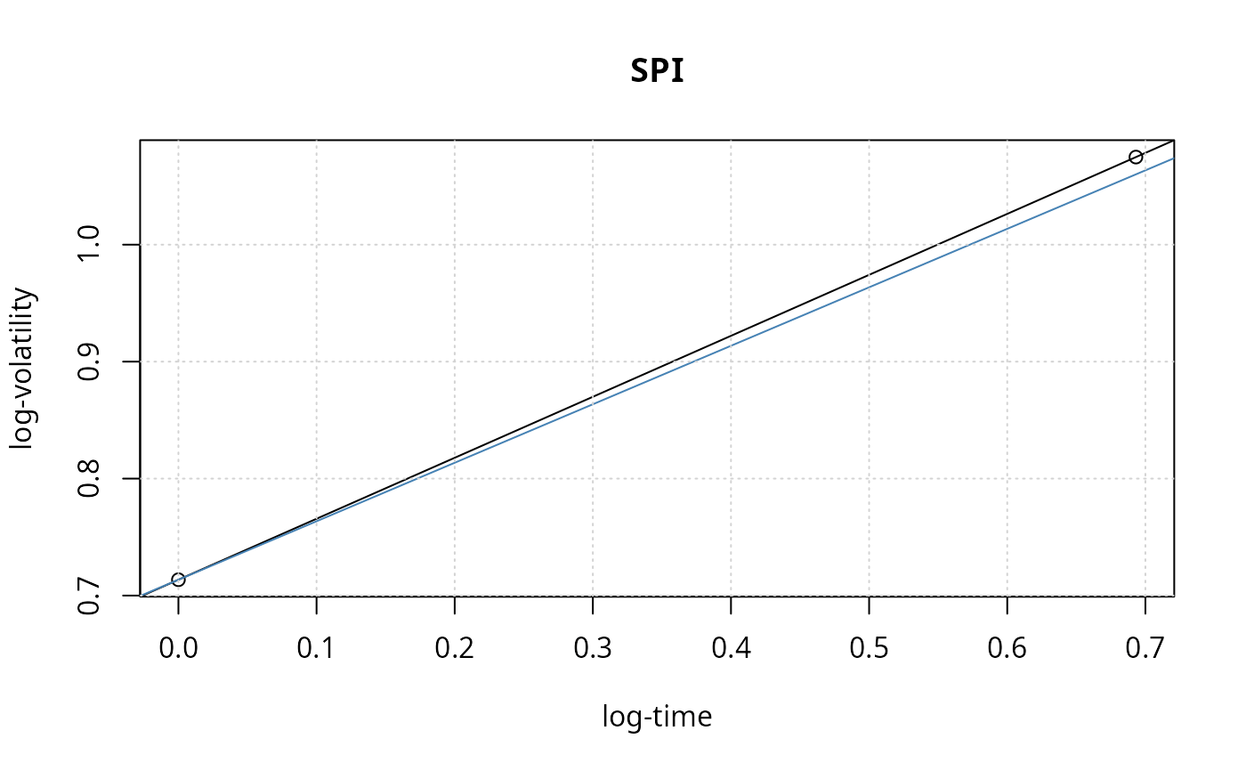Scaling law behaviour — ScalingLawPlot • fBasics