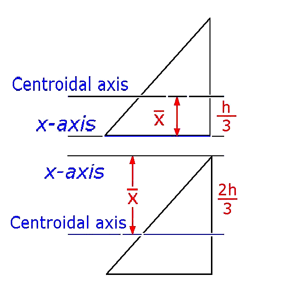 Moment of Area Formulas Circles, Triangles, and Rectangles