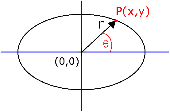 Ellipse Calculator