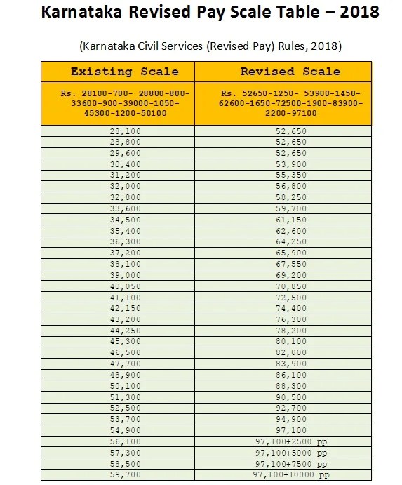 Karnataka Revised Pay Scale Table 2018