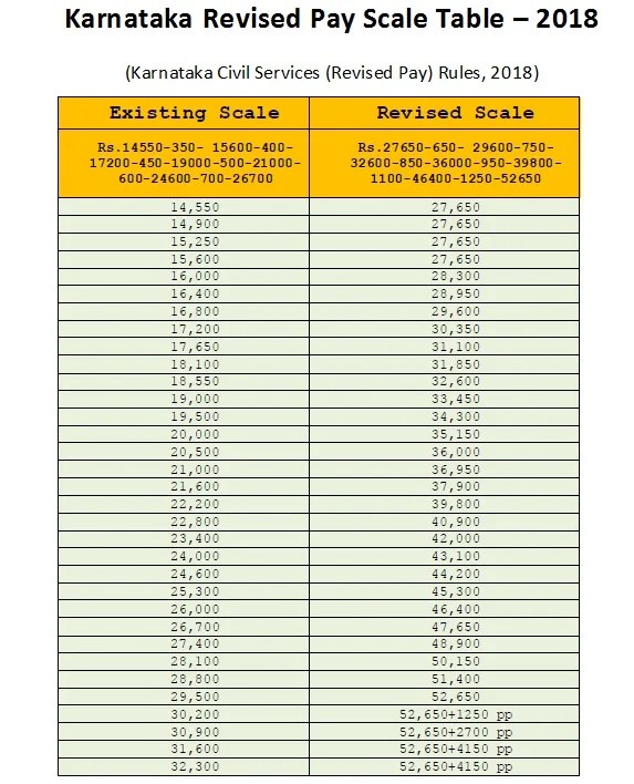 Karnataka Revised Pay Scale Table 2018