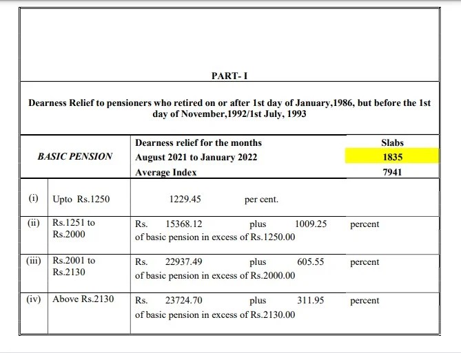 Dearness Relief payable to Pensioners for the period August 2021 to