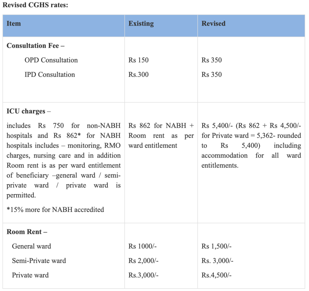 Updated Cost of Medical Services under the CGHS Scheme for 2023