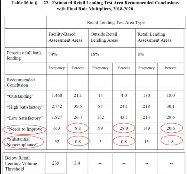 New CRA Rule is a Disaster for Banks Part II Key Regulator says Goal