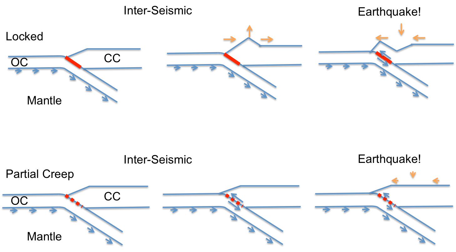 Why the Cascadia Subduction Zone is Creepy