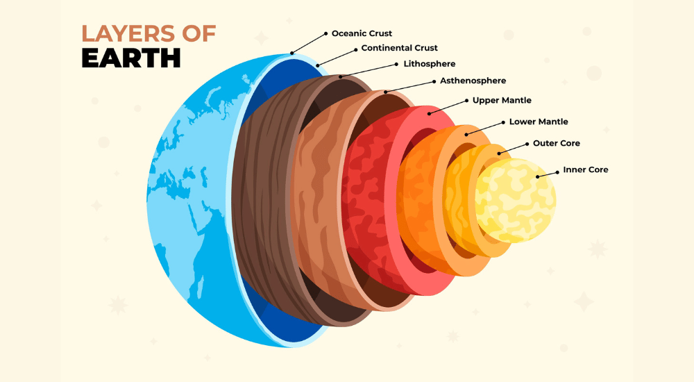 Internal Structure of The Earth - Important MCQ