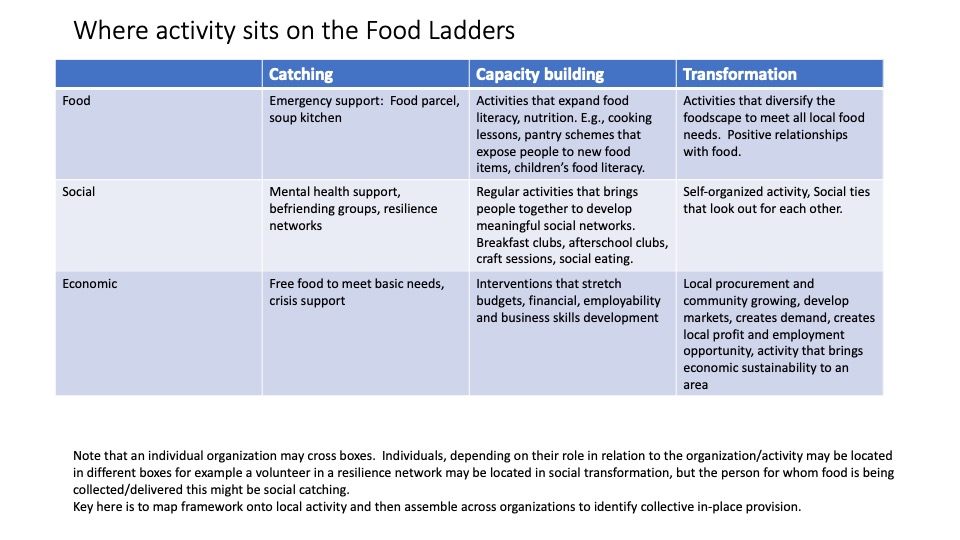 Elaborating Food Ladders GeoFoodie