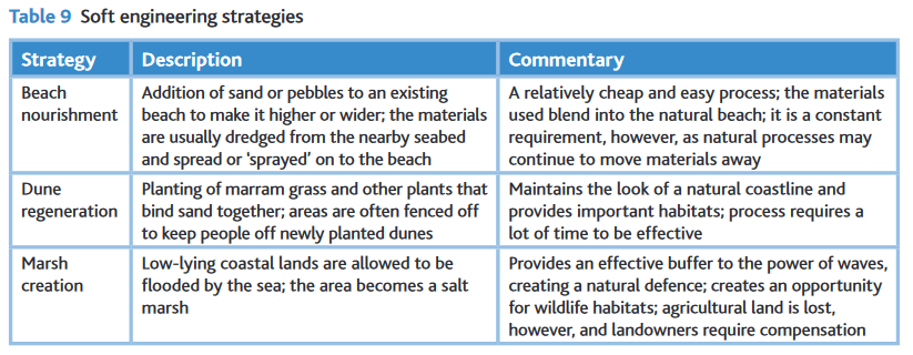 Coastal Landscape Development A Level Geography Revision Notes