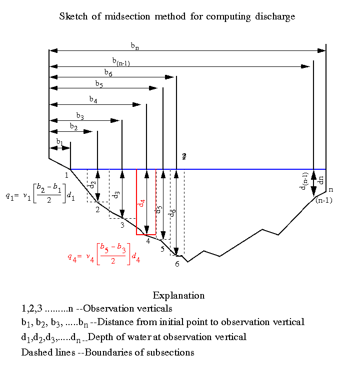 River Discharge Methodology