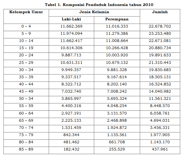 Komposisi Penduduk Menurut Umur Dan Jenis Kelamin GeoHepi