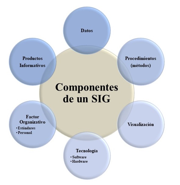 Componentes de un SIG GeoPaisa