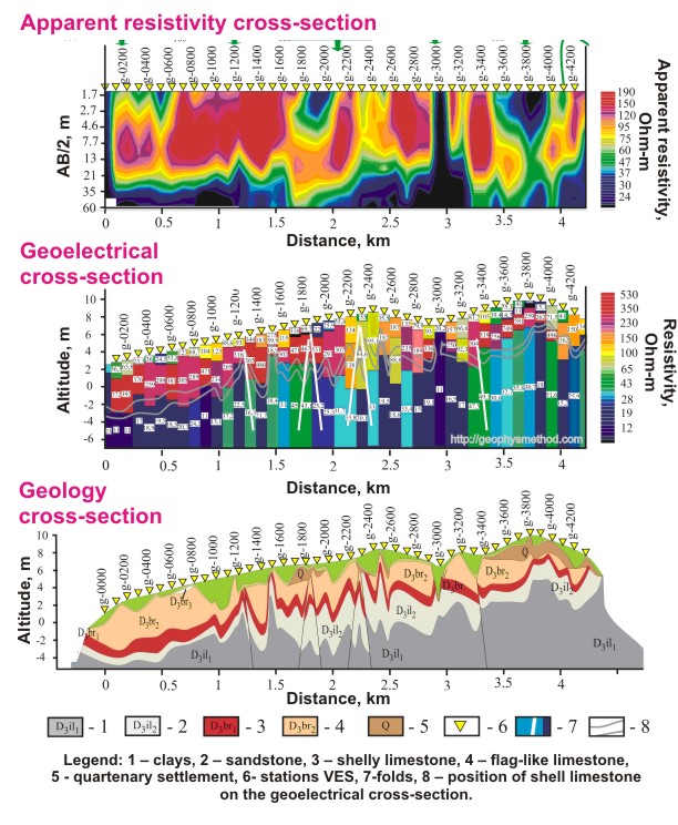 Resistivity Electrical Profiling (EP), Vertical Electric Soundings