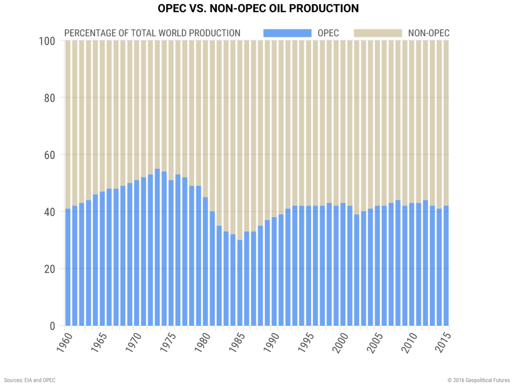 OPEC’s Prisoner’s Dilemma Geopolitical Futures