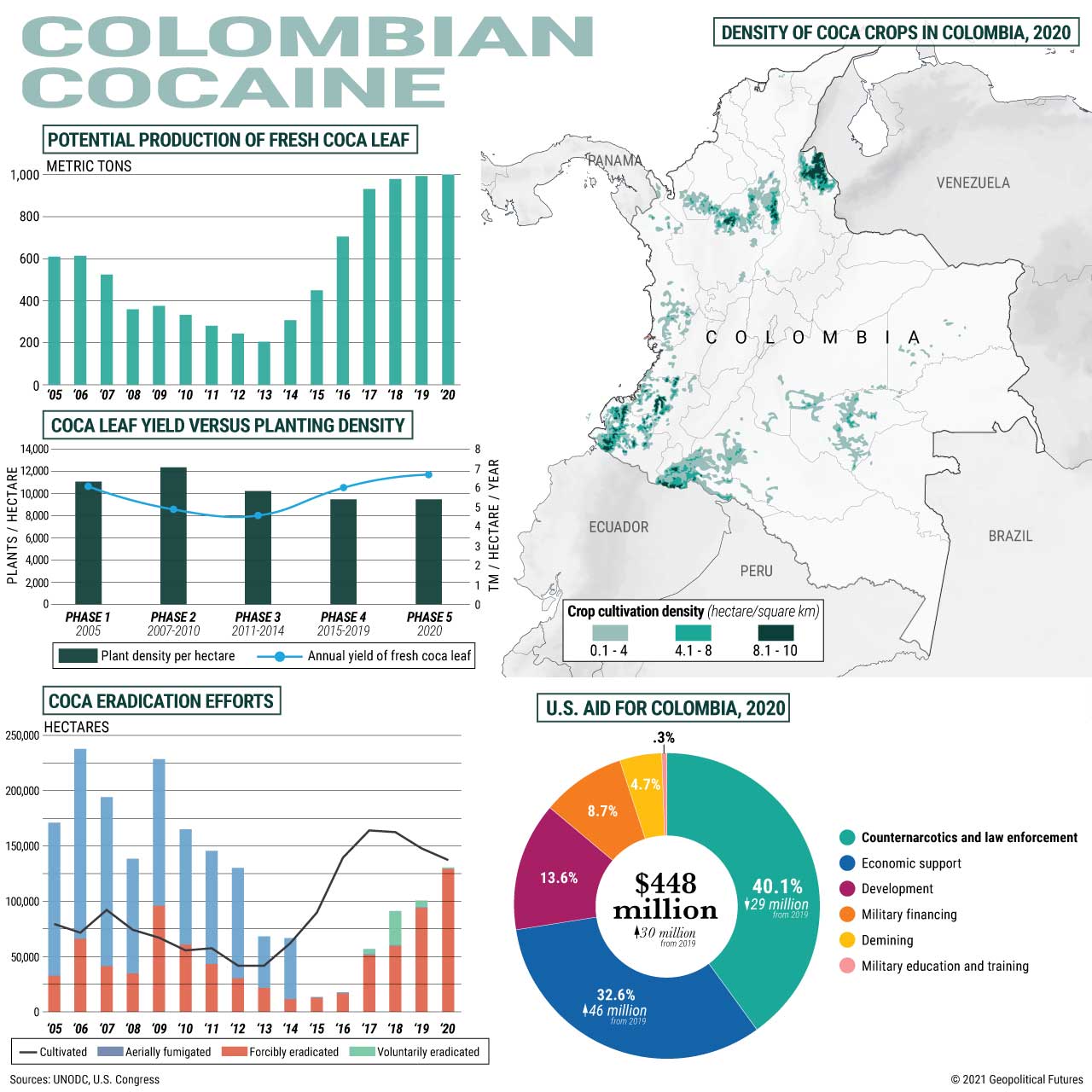 The War on Colombian Coca Production Geopolitical Futures