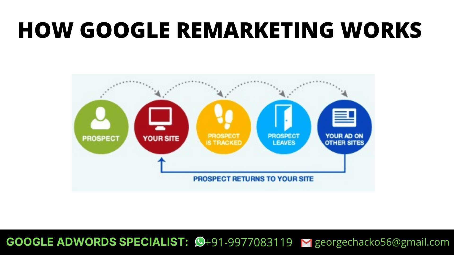 What Is Remarketing In Google ADS