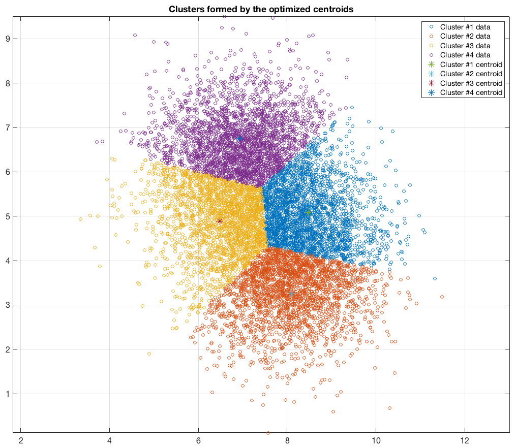 Kmeans as a cost function minimisation a MATLAB/Octave approach sepdek's