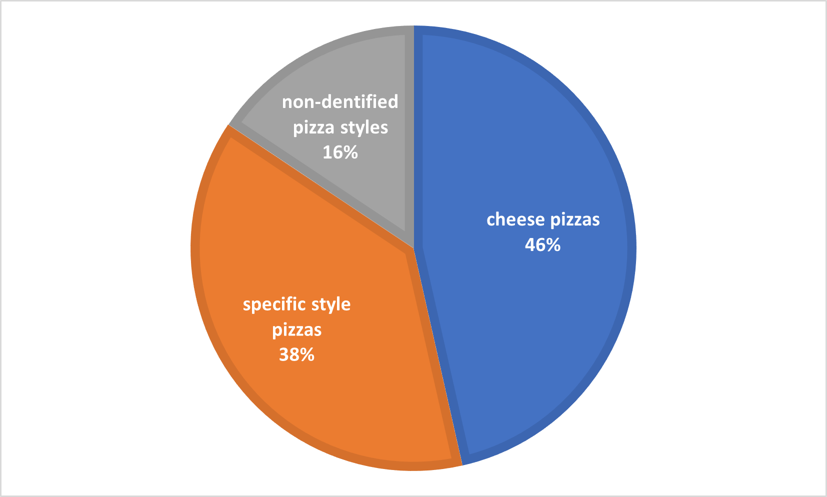 kmeans clustering of products from 100 NYC pizzeria menus, using