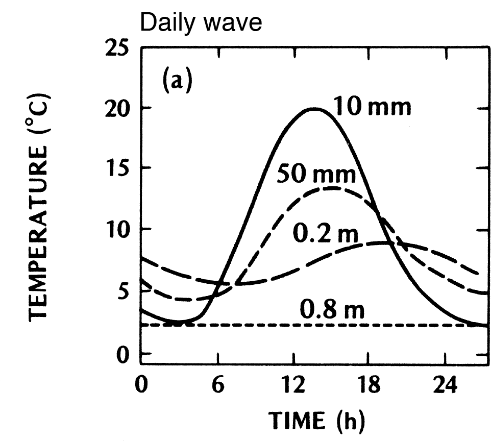 Microscale Weather and Climate Modelling SubSurface Temperatures