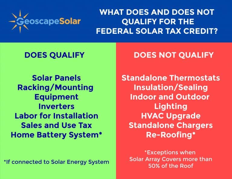 Determining Eligibility for Solar Investment Tax Credits