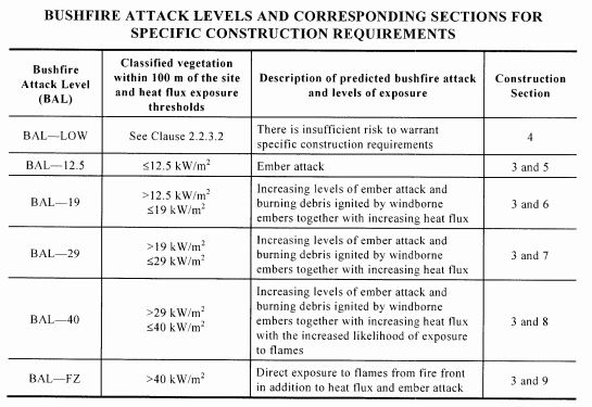 Background — Bushfire Attack Level Toolbox