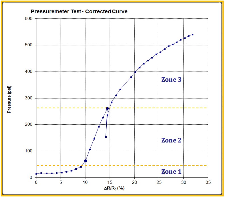 Geotechnical Testing in the 21st Century The Pressuremeter