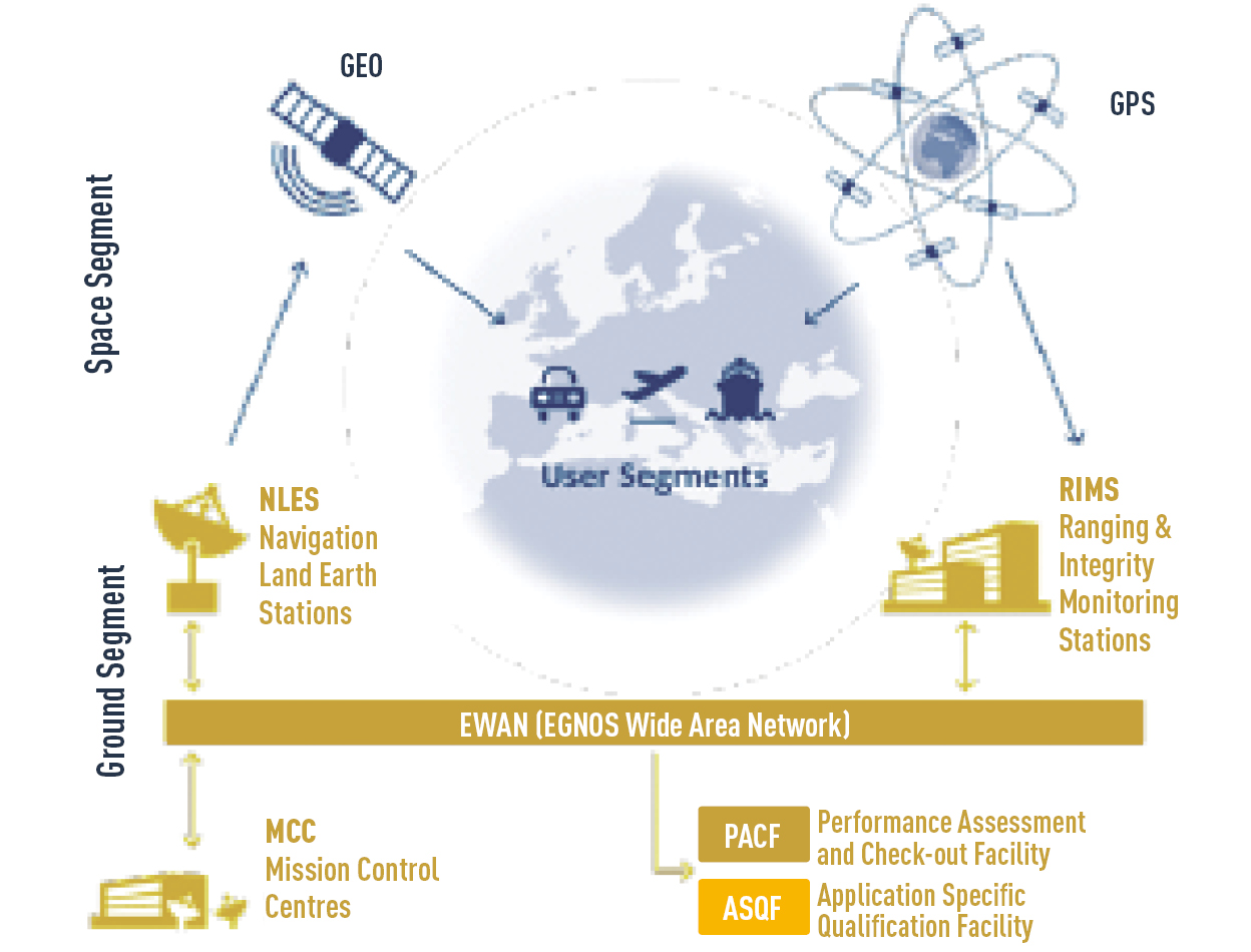 GPS-booster EGNOS provide more accurate GIS in Europe