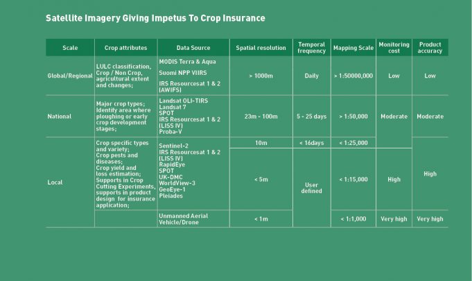 Satellite imagery and crop insurance to boost India's smallholder