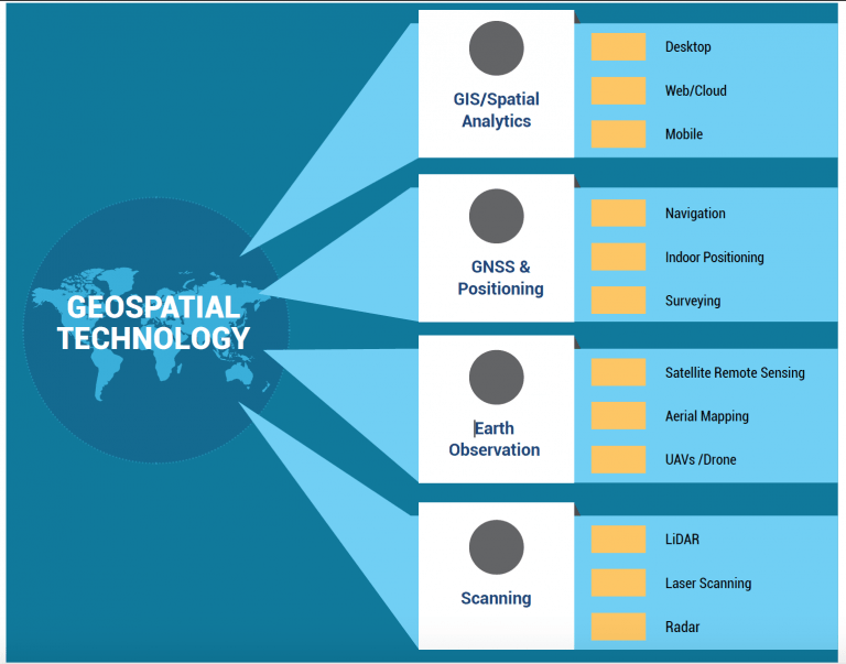 What is geospatial industry and what are the core drivers?