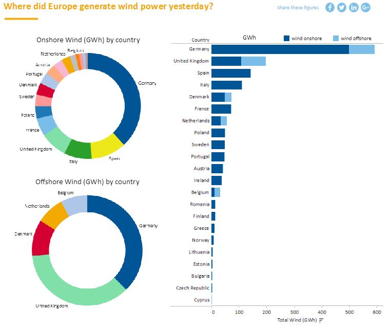 With this interactive map know how wind energy is meeting Europe’s