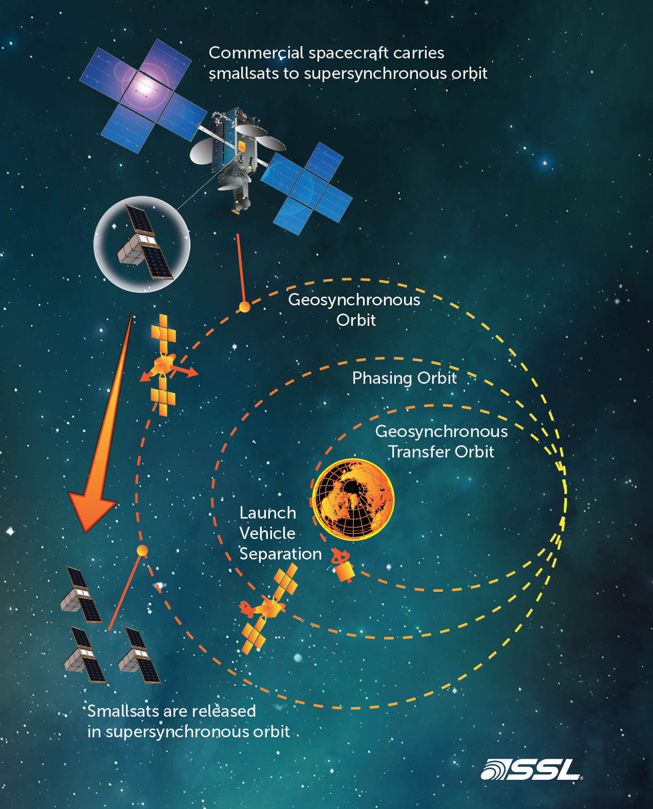SSL to provide access to space for small satellite constellation