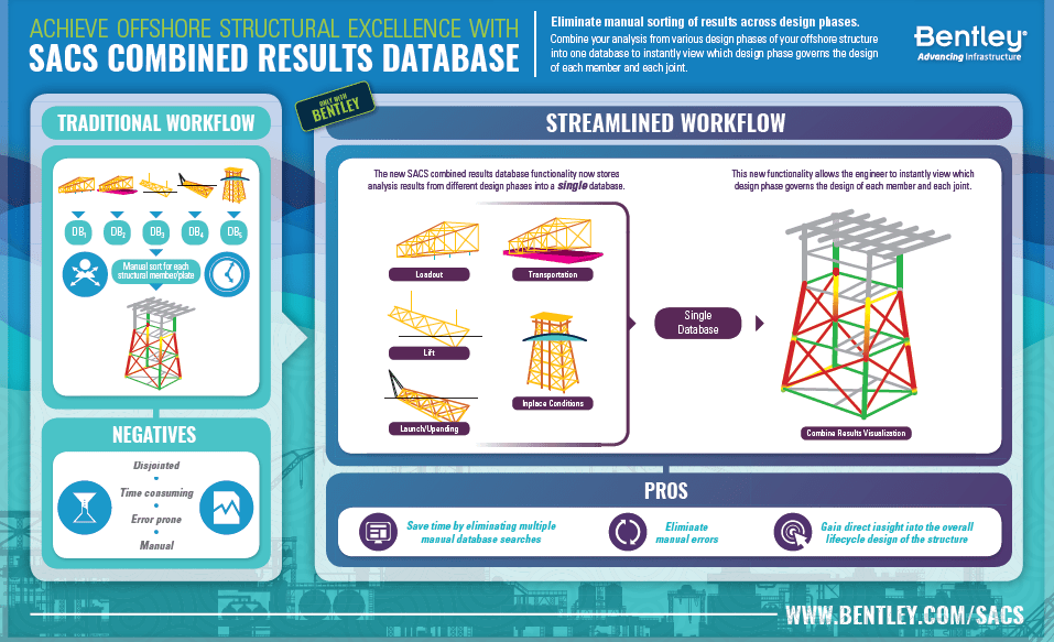 Offshore Structure Analysis Design Sacs Manual