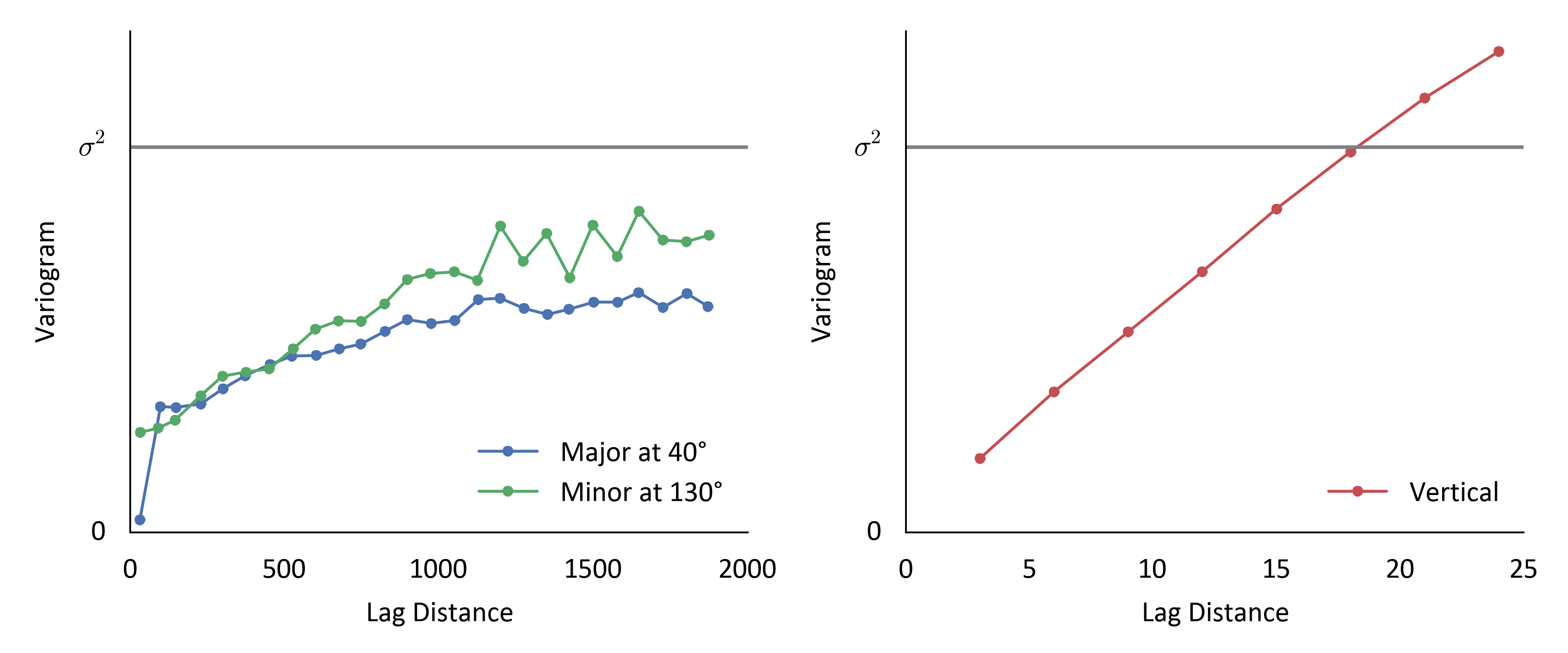 Variogram Calculation for Tabular Deposits
