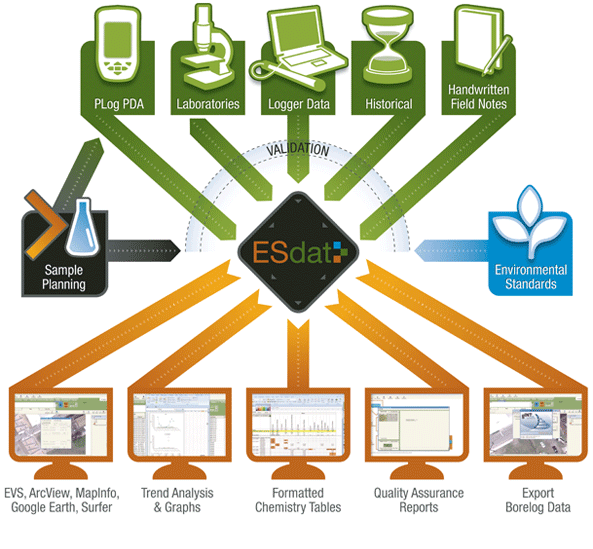 ESdat Environmental Data Management [Geoenvironmental