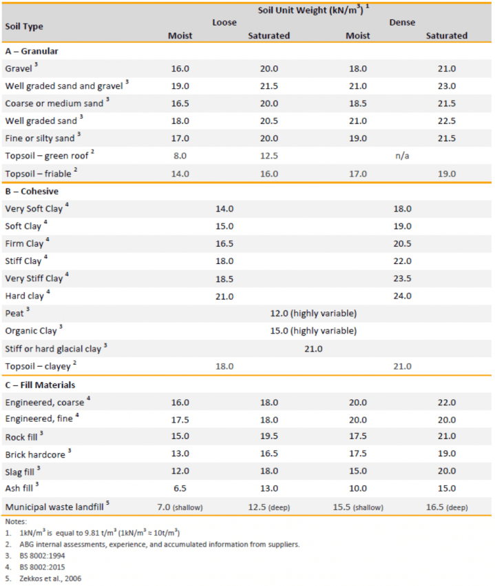 Soil Properties Soil Unit Weight Technical Note Geotexan