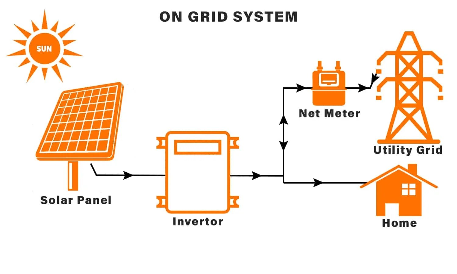 How On-Grid Solar Systems Work & Save You Money | GEPS Energy