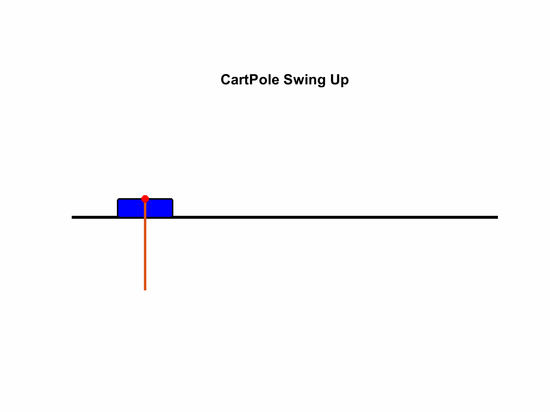 SwingUp of an Inverted Pendulum on a Cart