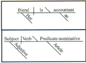 Diagramming Sentences