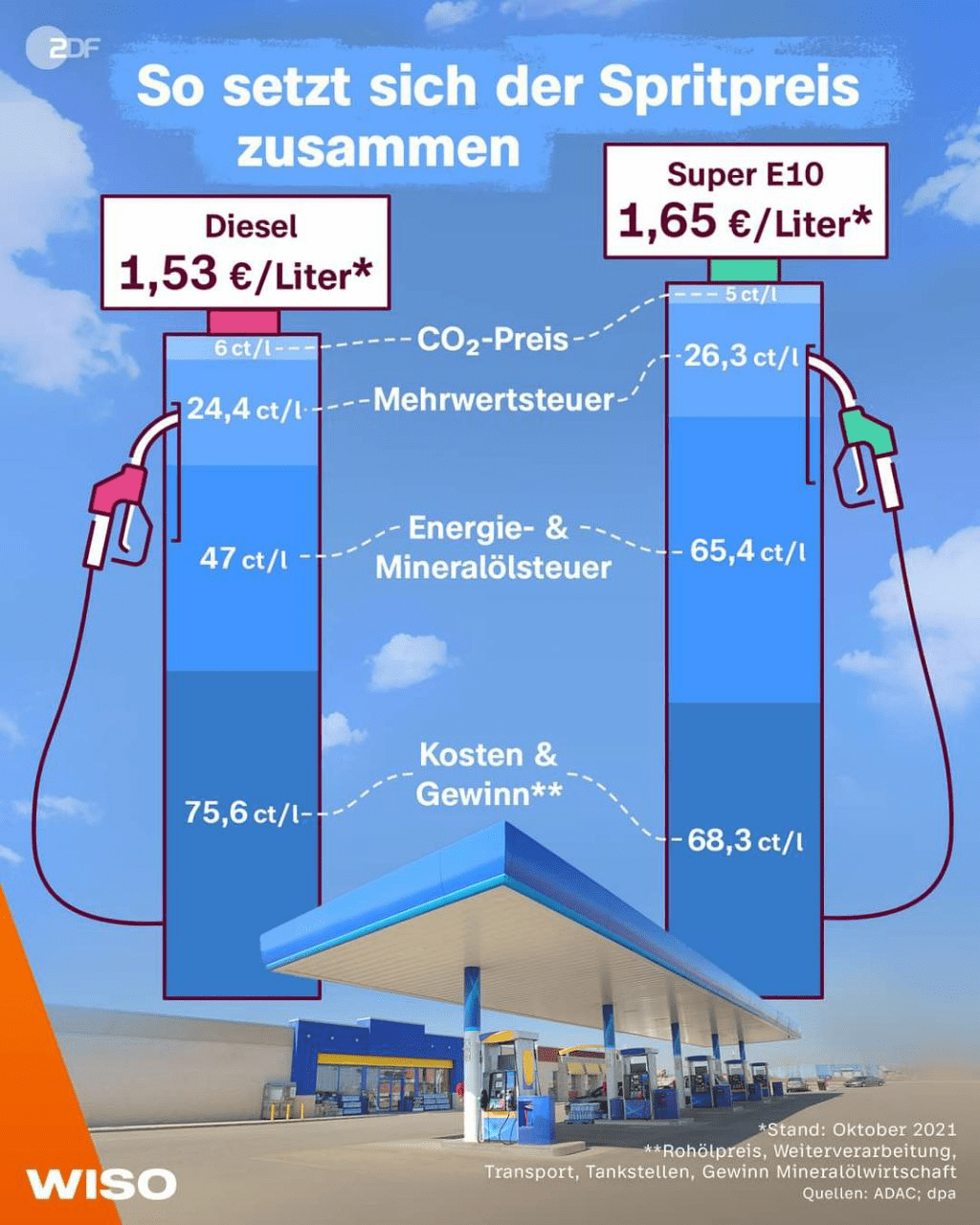 So setzt sich der Spritpreis zusammen NICHT MIT UNS German Media