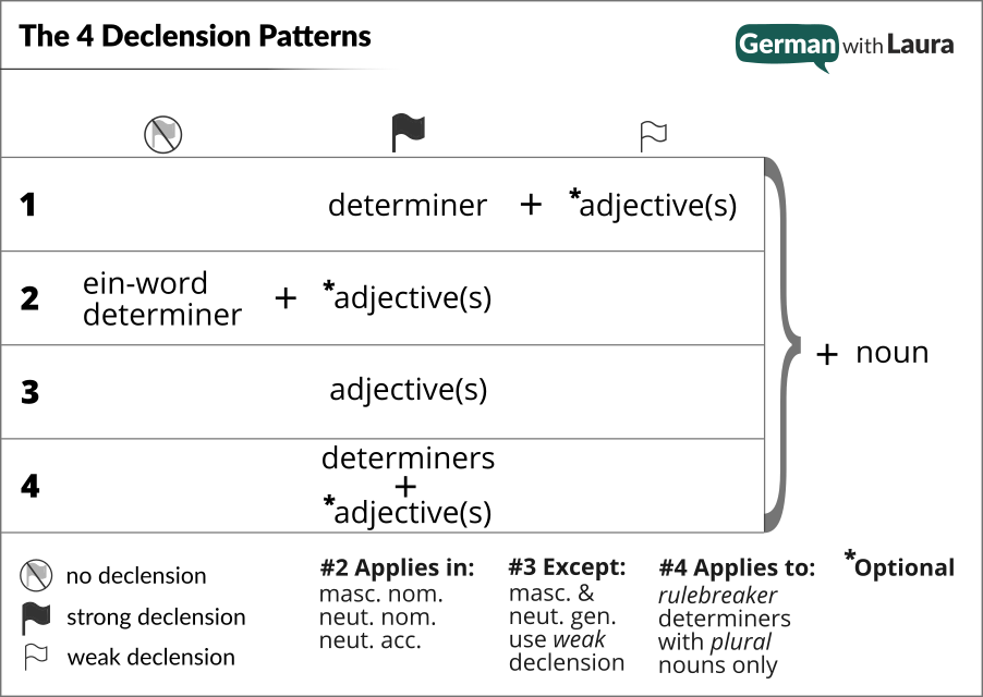 German Declensions German With Laura