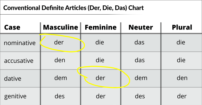 German Grammar Tables Cases