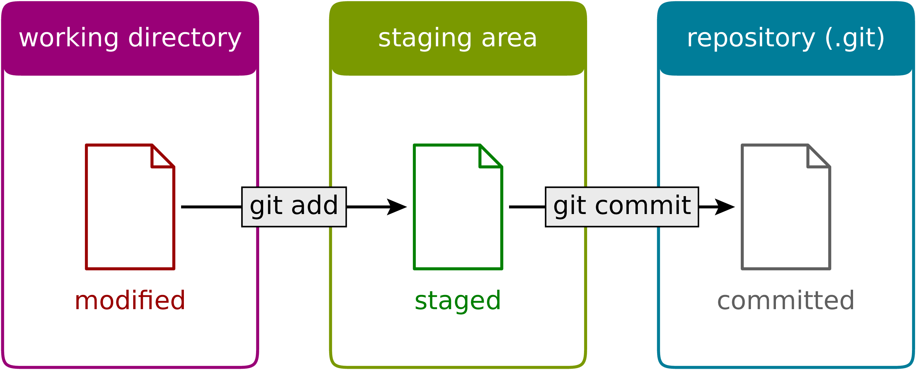 2. Version Control with Git — Tools for Scientific Computing 0.2